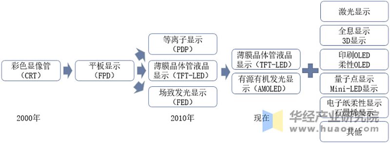 选择最适合的平板显示企业,让生活更美好