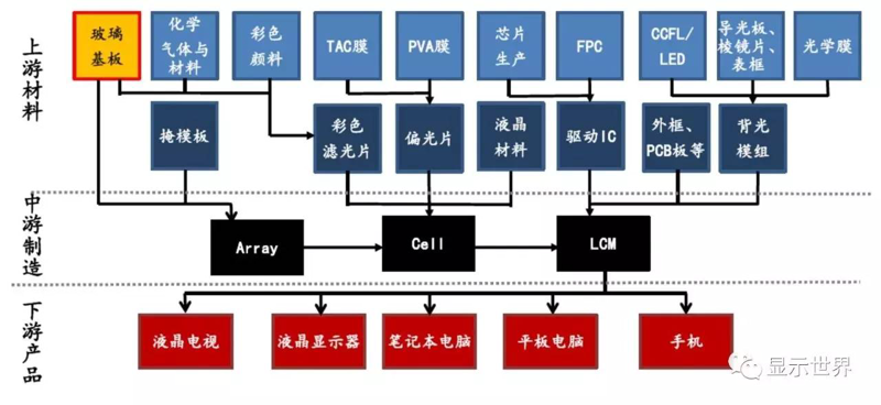 平板显示产业